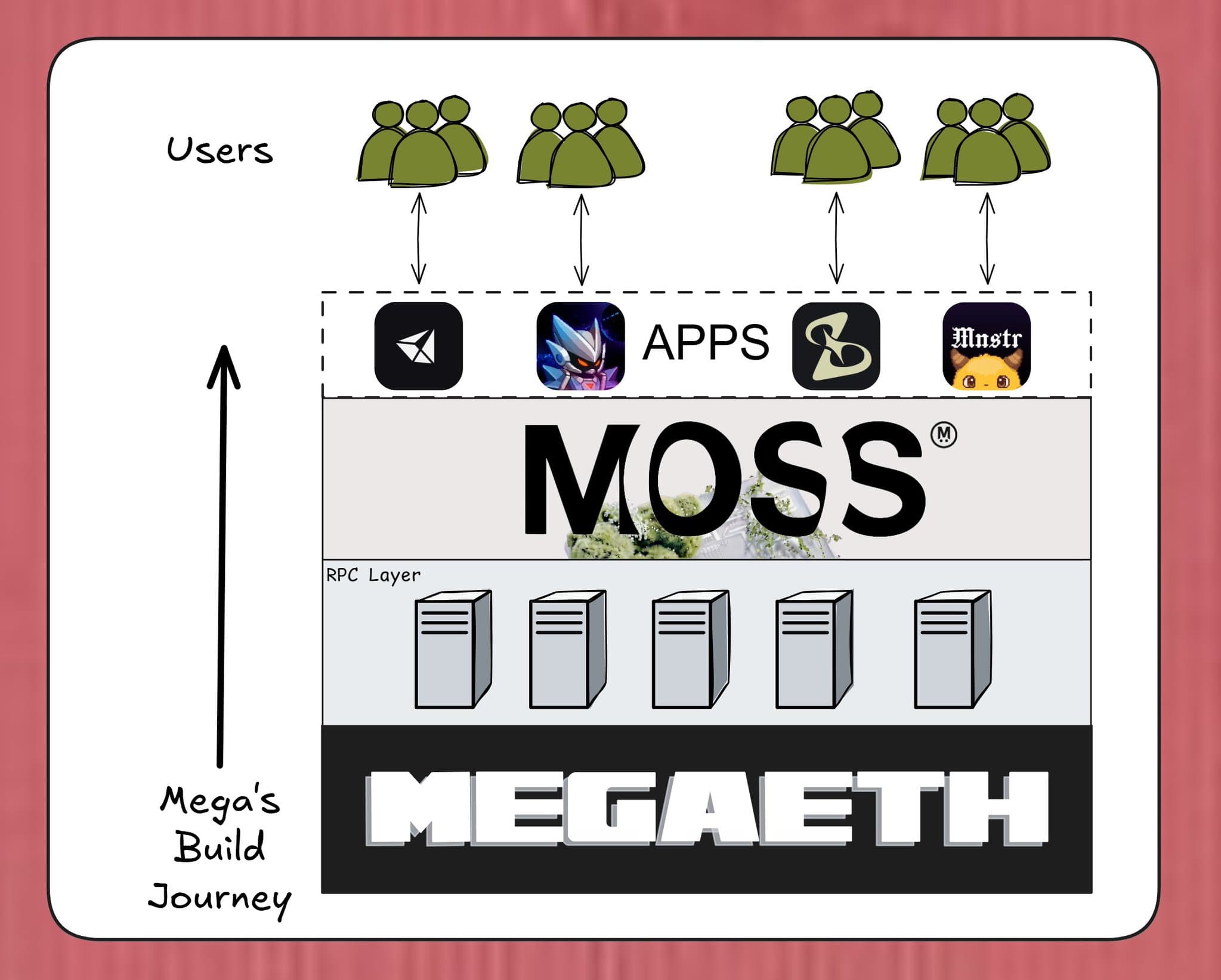 MOSS Tries to Collapse Wallet Fragmentation